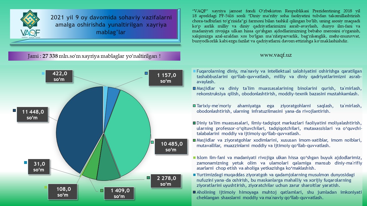 2021 yil 9 oy davomida sohaviy vazifalarni amalga oshirishda yunaltirilgan xayriya mablag’lar haqida hisobot